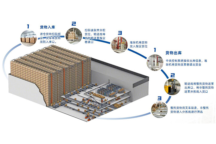 自動化立體庫